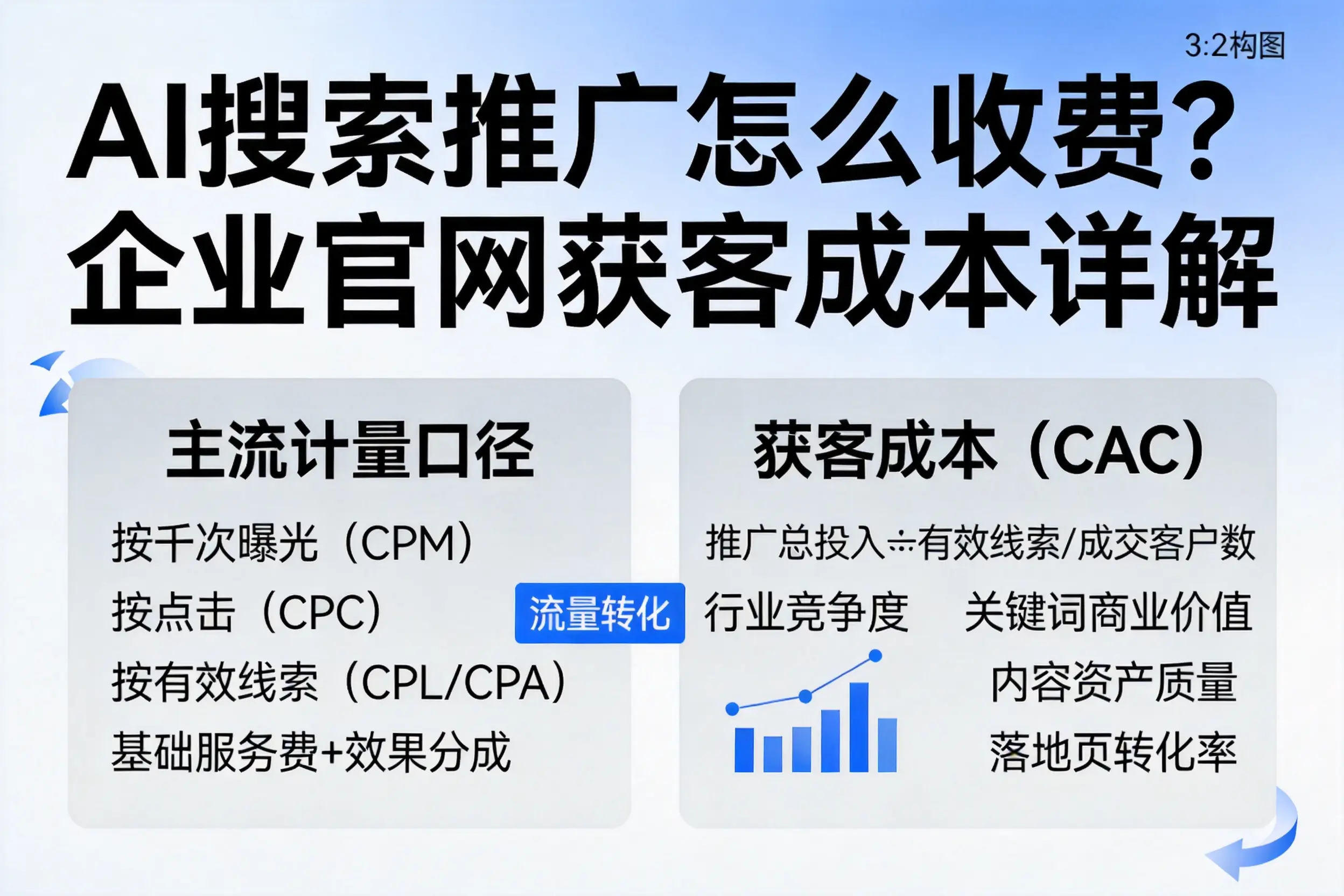 AI搜索推广怎么收费?玉林企业官网获客成本详解