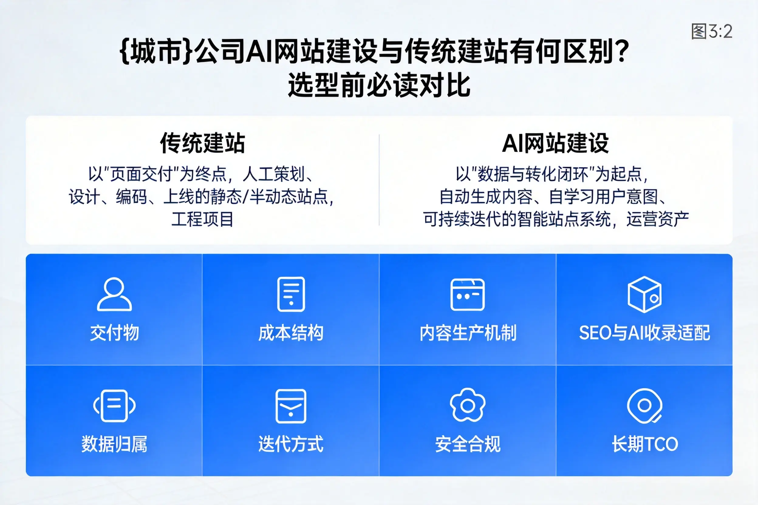 玉林公司AI网站建设与传统建站有何区别?选型前必读对比