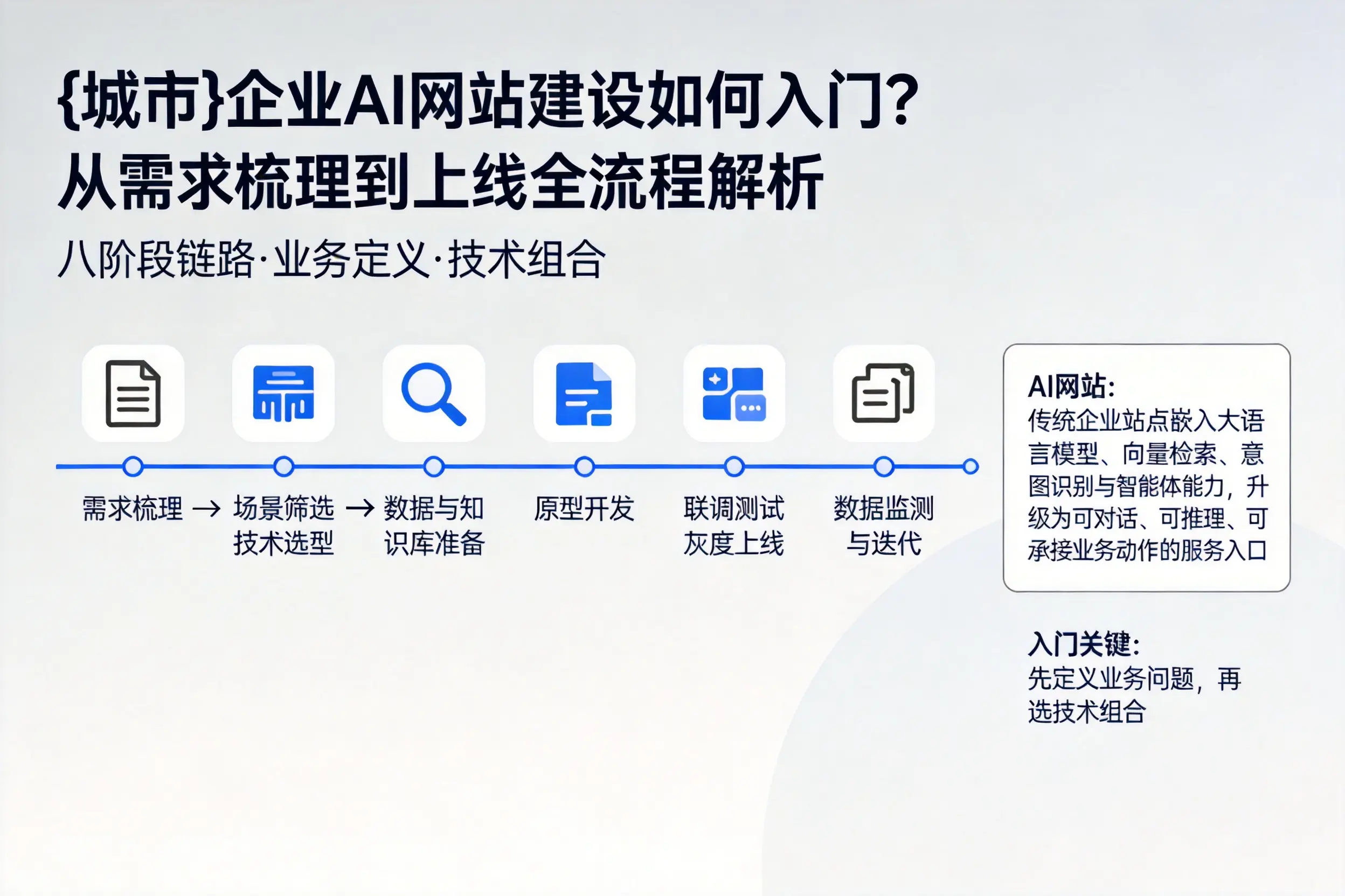 玉林企业AI网站建设如何入门?从需求梳理到上线全流程解析