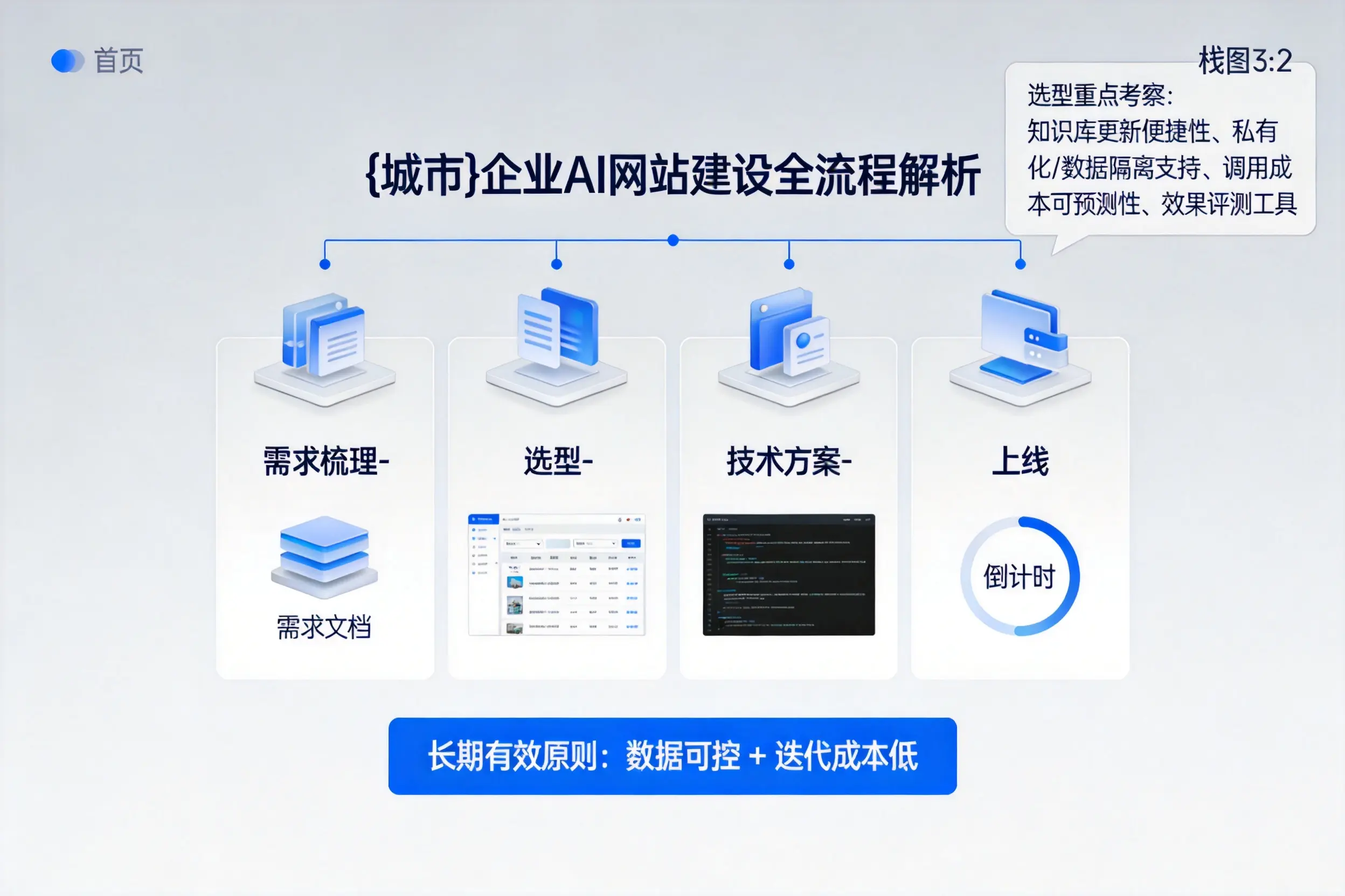 玉林企业AI网站建设如何入门?从需求梳理到上线全流程解析
