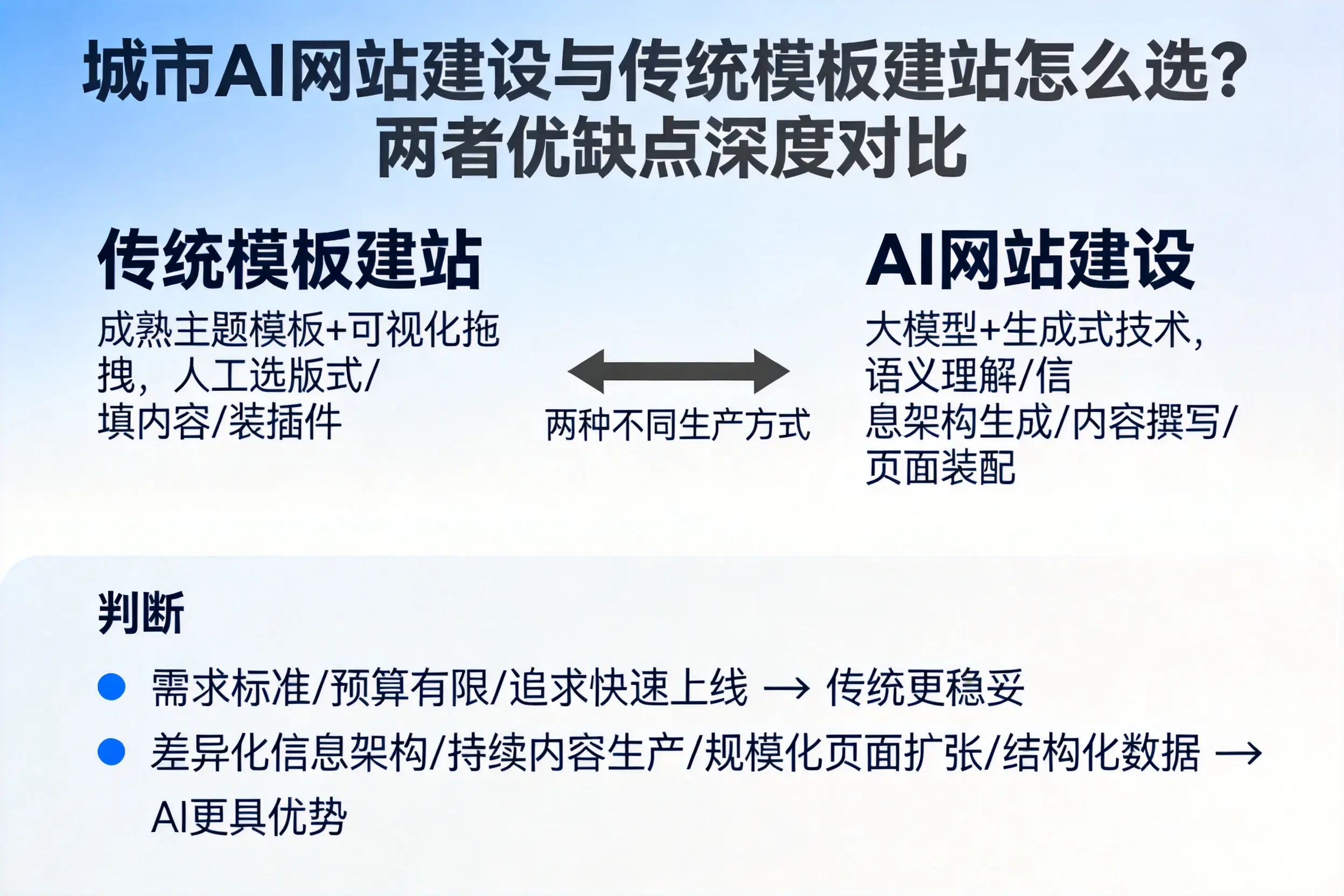 玉林AI网站建设与传统模板建站怎么选?两者优缺点深度对比