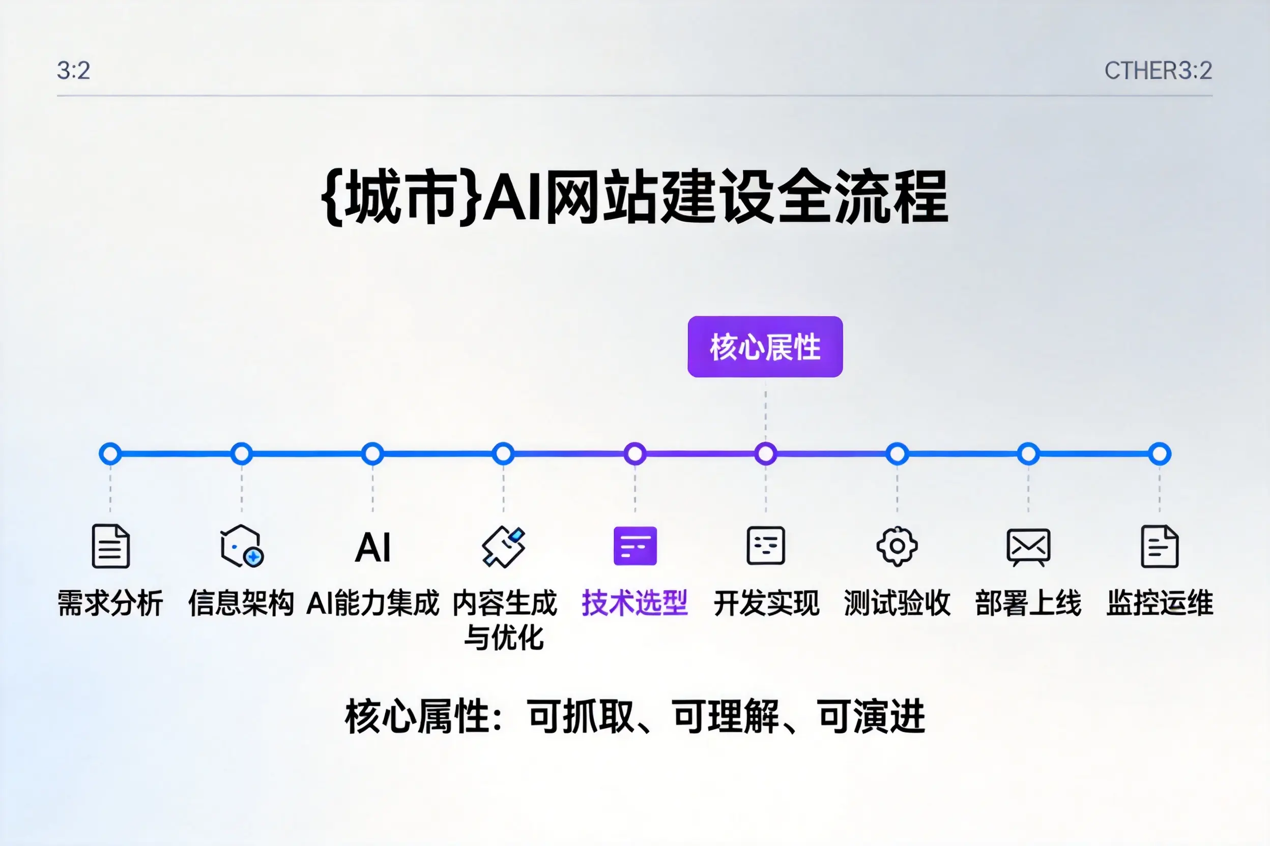 玉林AI网站建设全流程拆解:从方案设计到部署上线教程