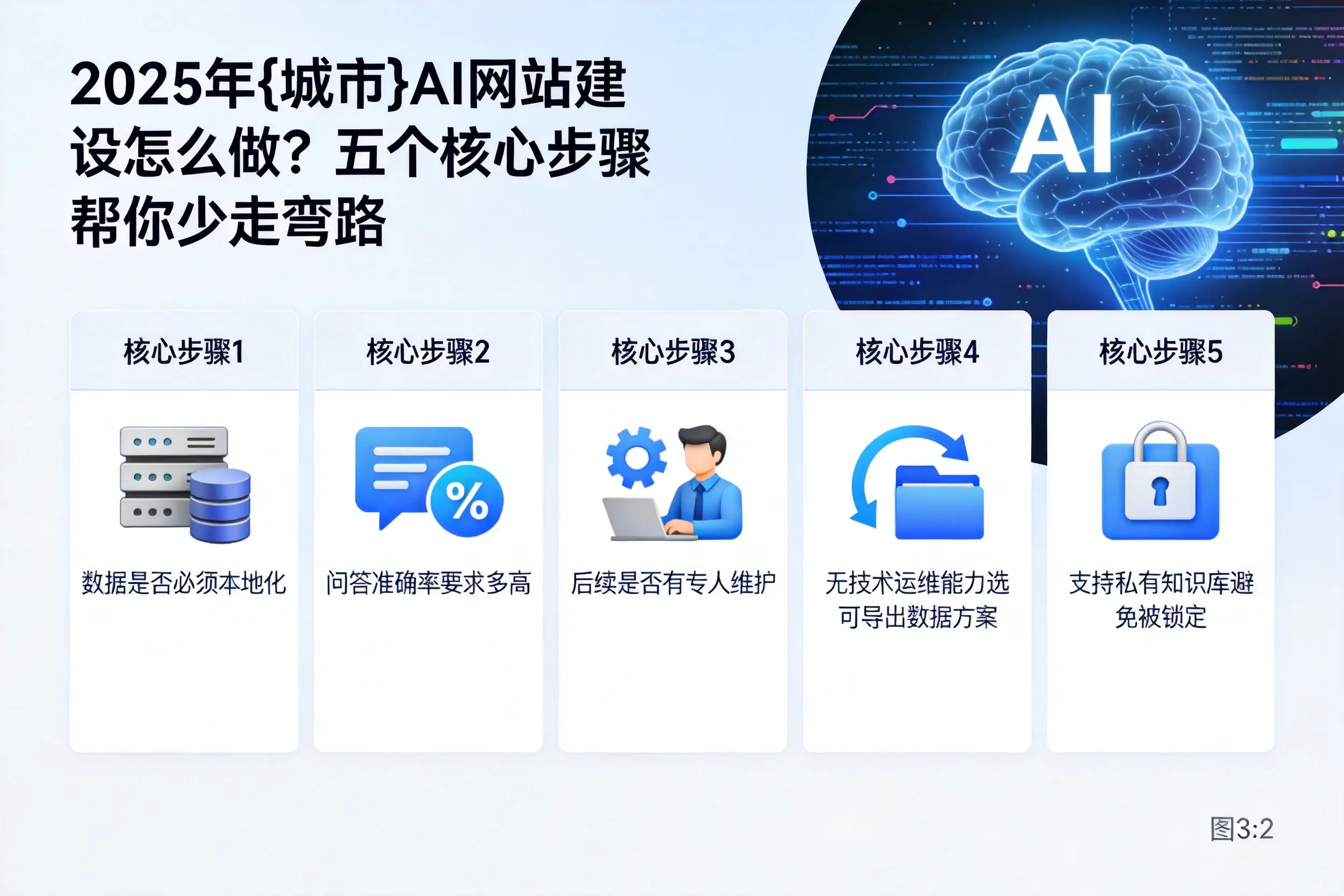 2025年玉林AI网站建设怎么做?五个核心步骤帮你少走弯路