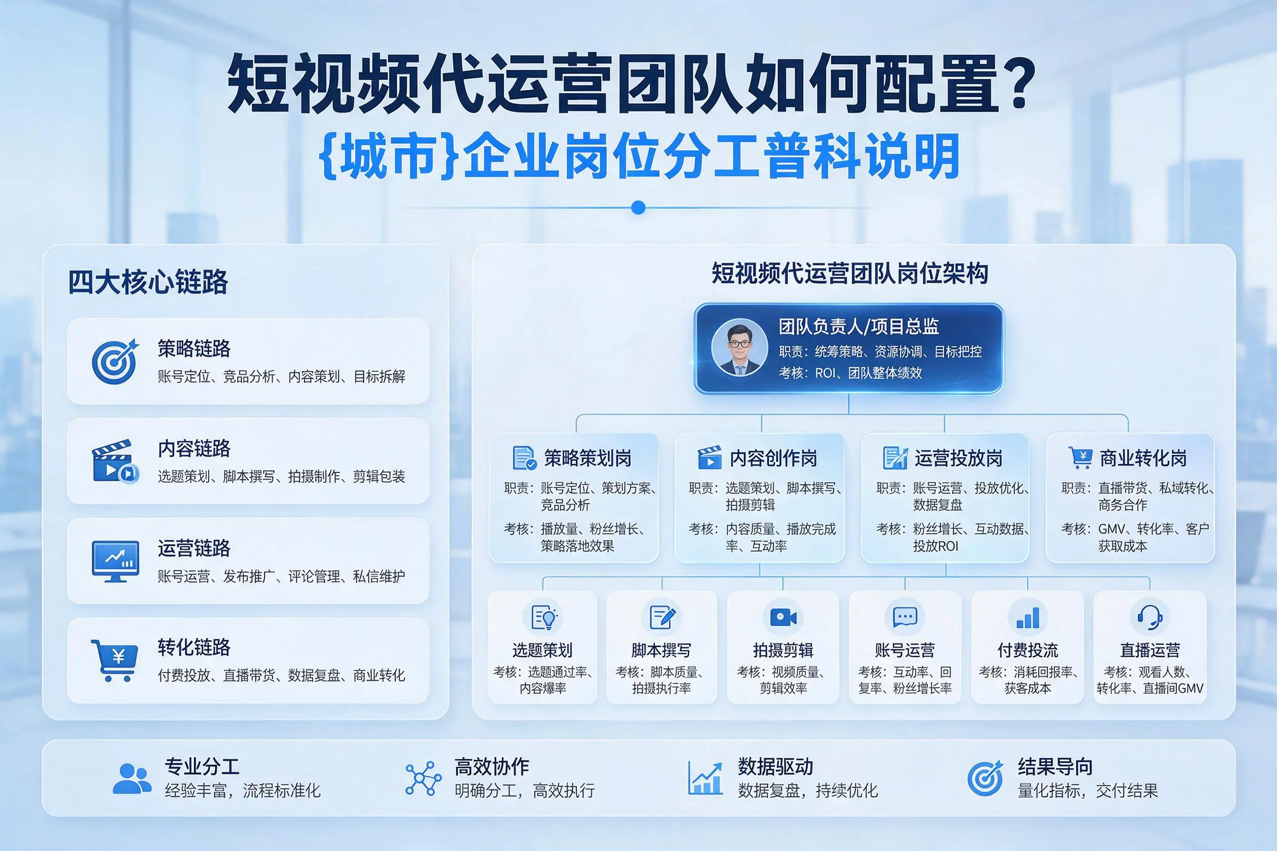 短视频代运营团队如何配置？玉林企业岗位分工科普说明