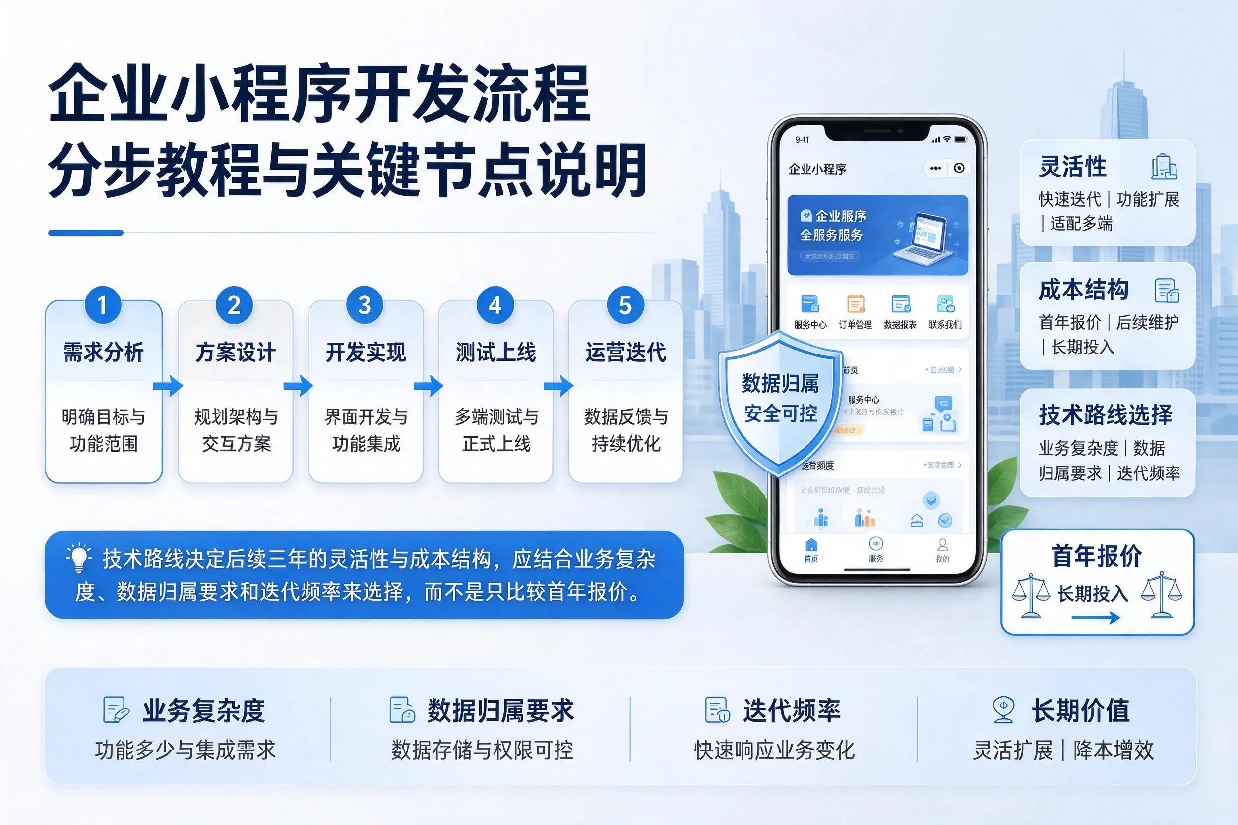 玉林企业小程序开发流程分步教程与关键节点说明