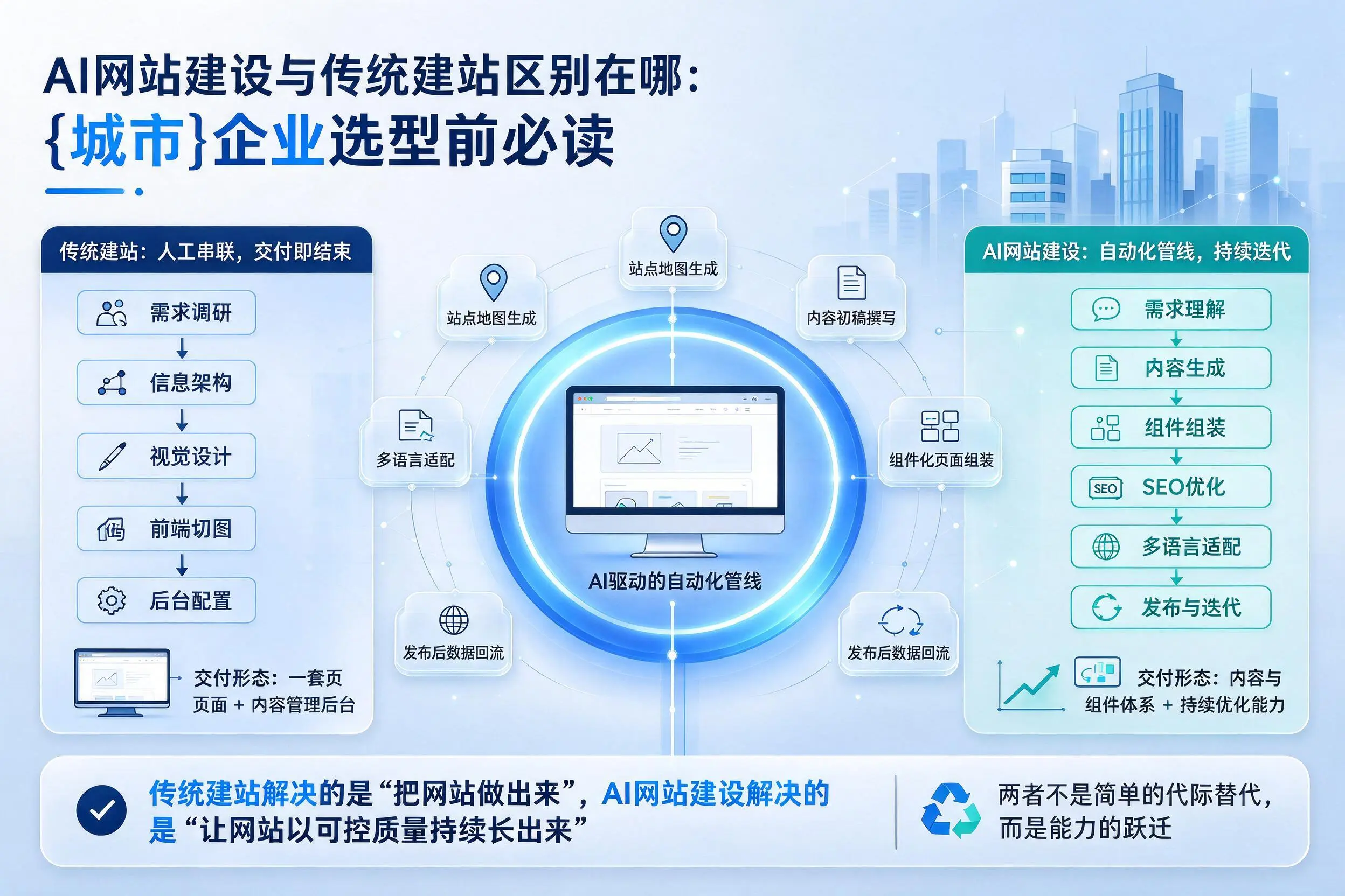 AI网站建设与传统建站区别在哪:玉林企业选型前必读