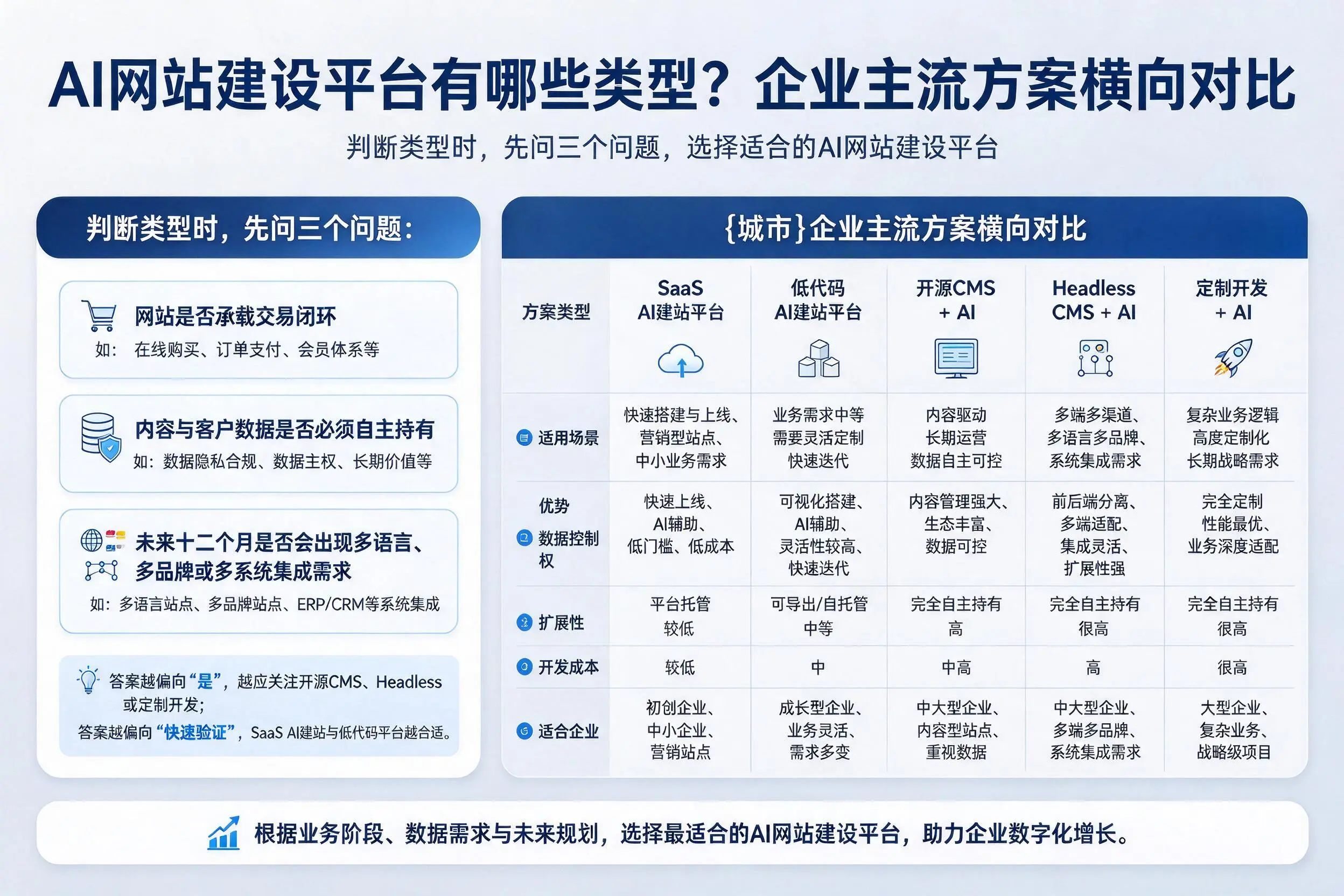 AI网站建设平台有哪些类型?玉林企业主流方案横向对比