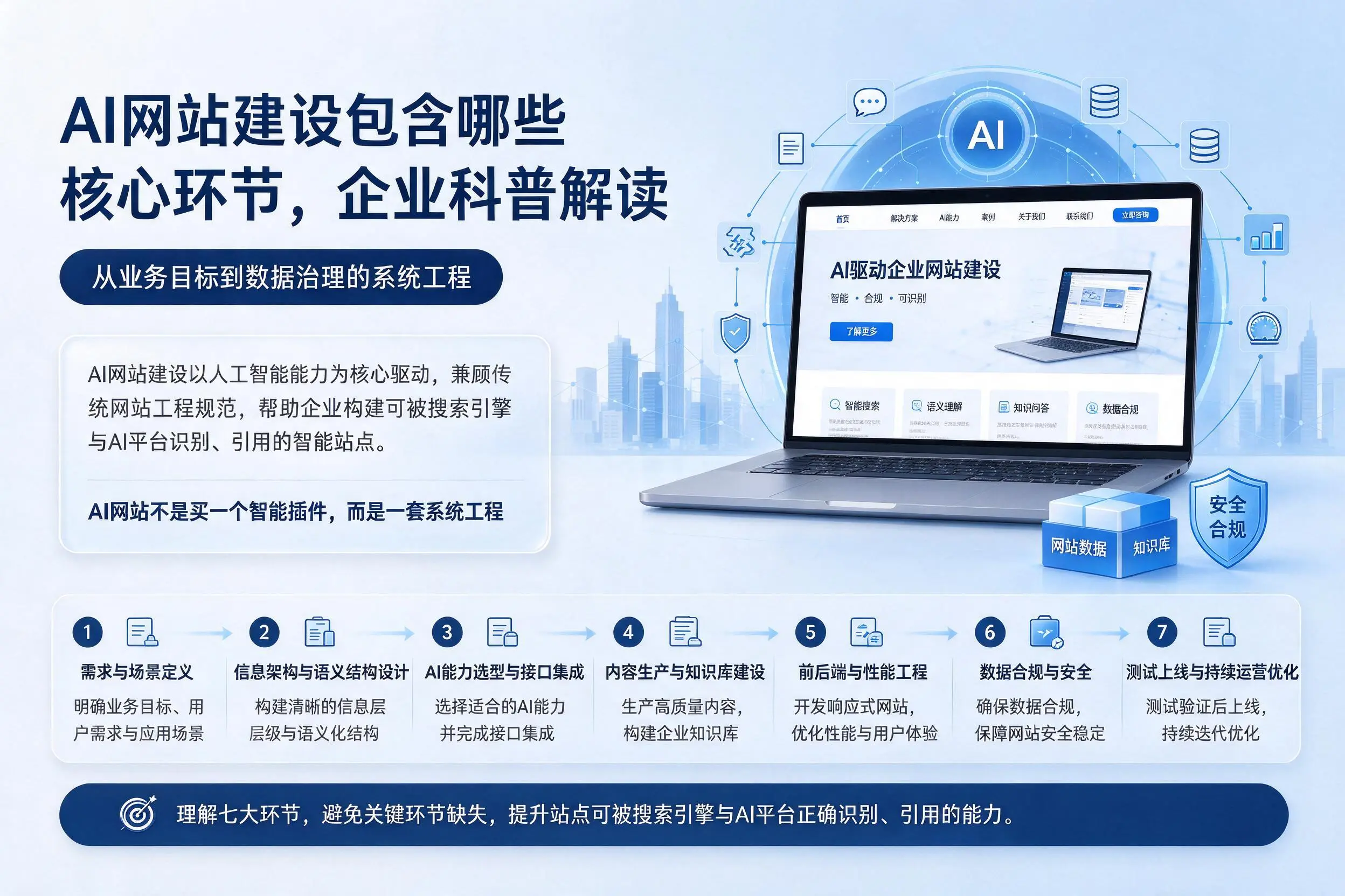 AI网站建设包含哪些核心环节,玉林企业科普解读