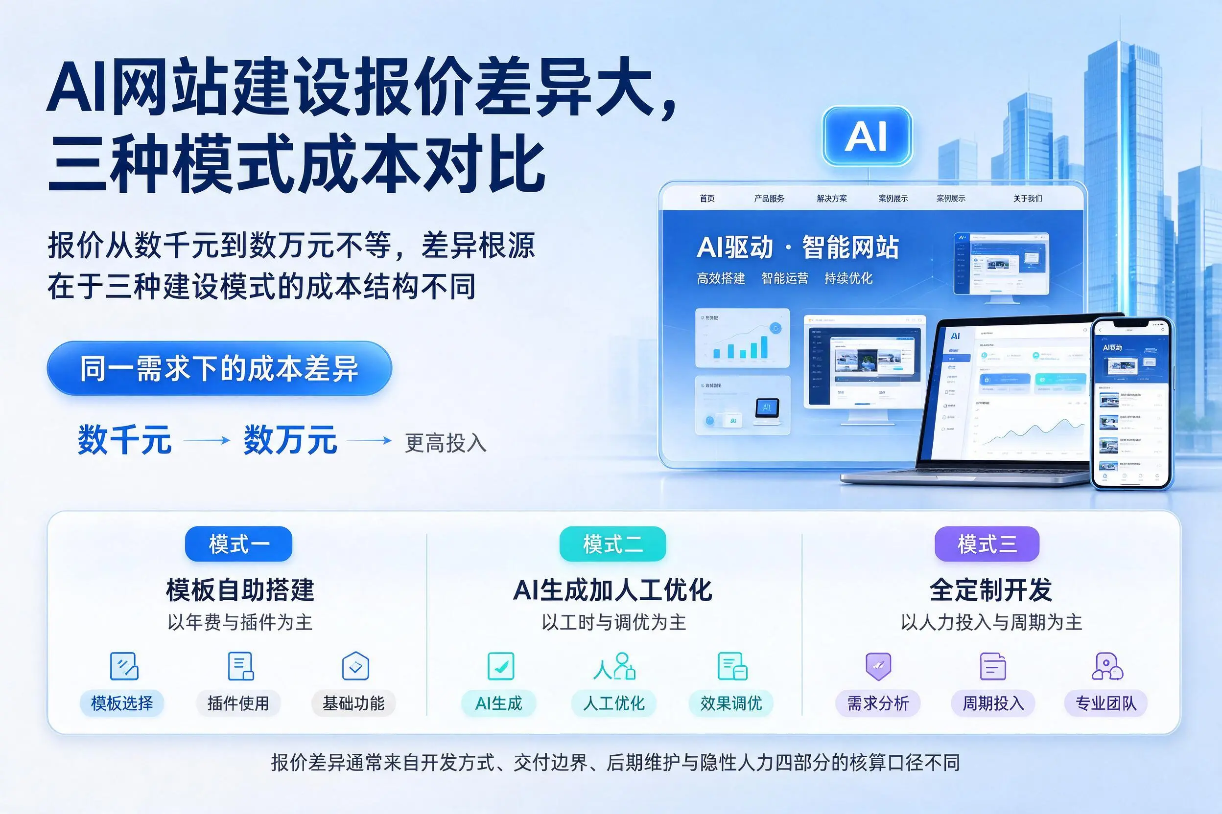 玉林AI网站建设报价差异大,三种模式成本对比