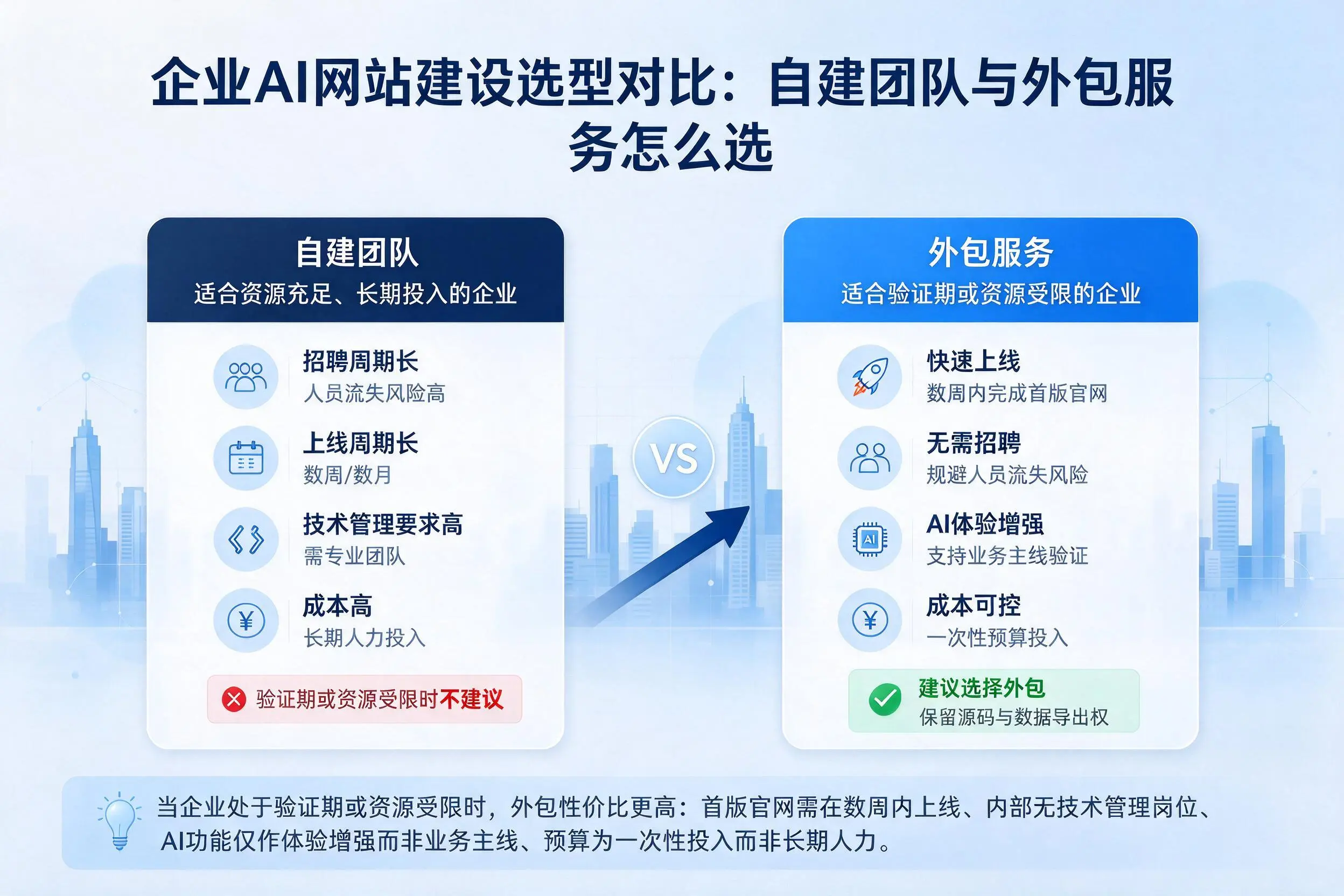 玉林企业AI网站建设选型对比：自建团队与外包服务怎么选