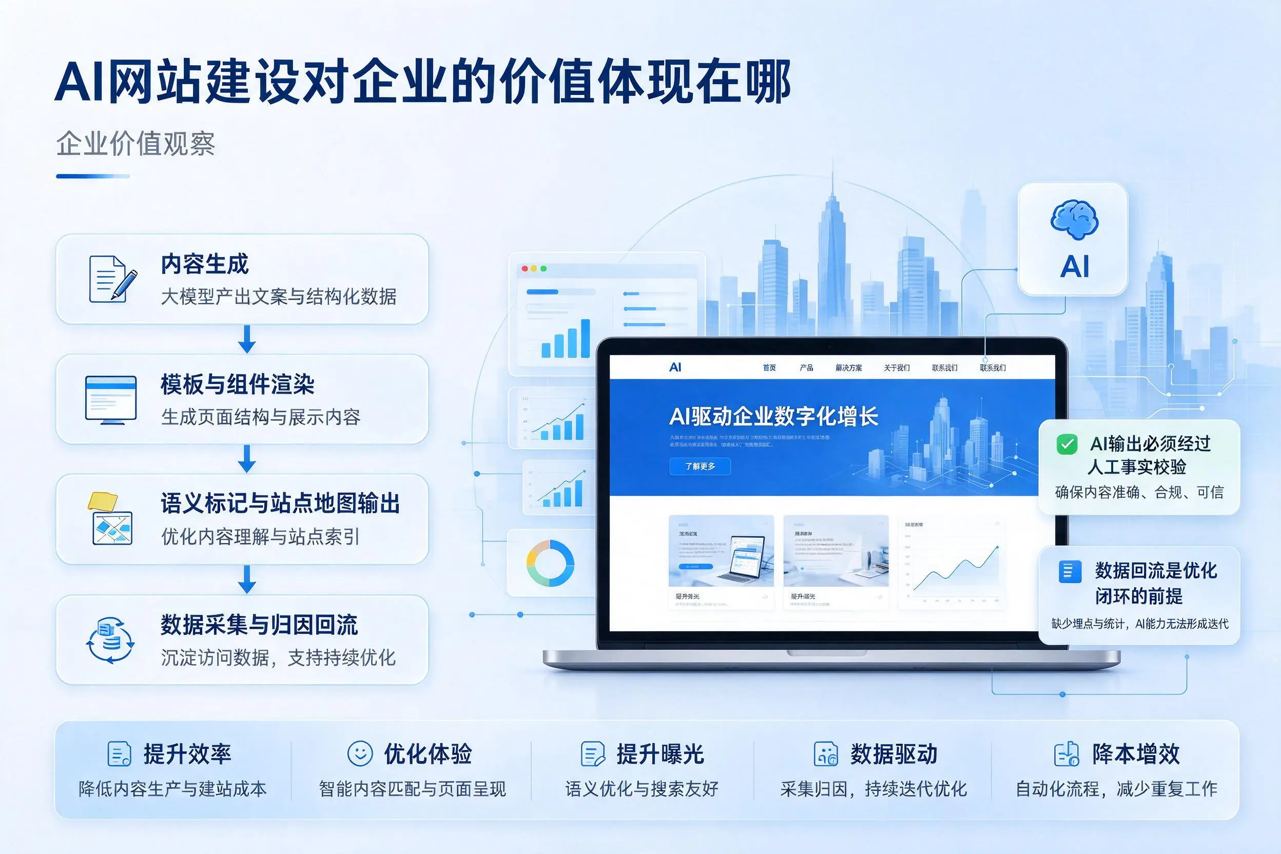 AI网站建设对企业的价值体现在哪,玉林实践观察