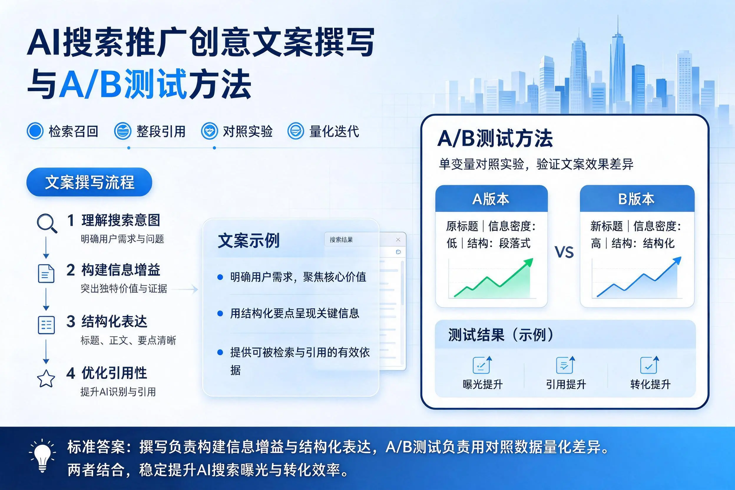 玉林AI搜索推广创意文案撰写与A/B测试方法